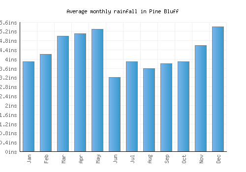 Pine Bluff monthly rainfall chart (inches)