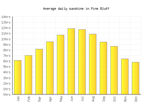 Pine Bluff average daily sunshine chart
