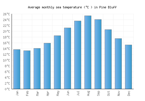 Pine Bluff average sea temperature chart (Celsius)