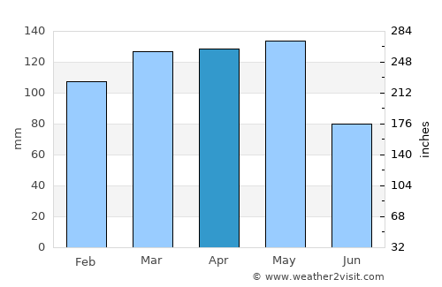 Pine Bluff average rain in April
