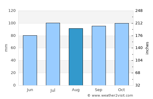 Pine Bluff average rain in August