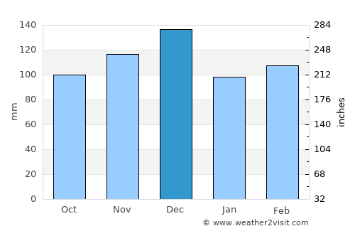 Pine Bluff average rain in December