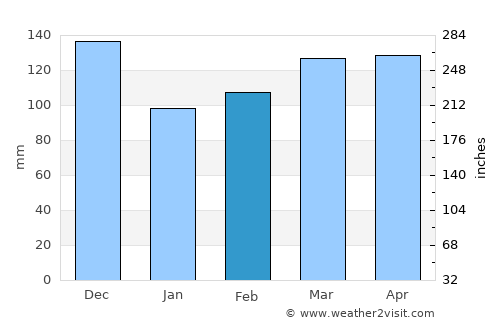 Pine Bluff average rain in February