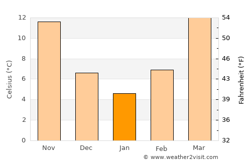 Pine Bluff average temperature in January