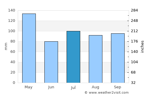 Pine Bluff average rain in July