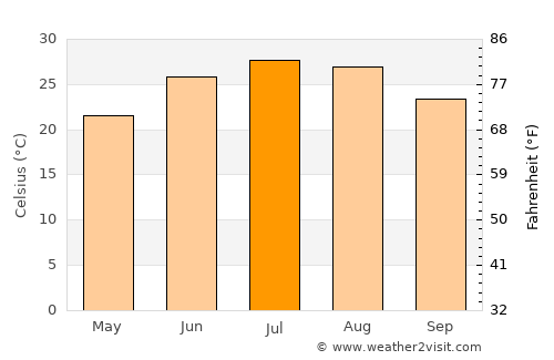 Pine Bluff average temperature in July