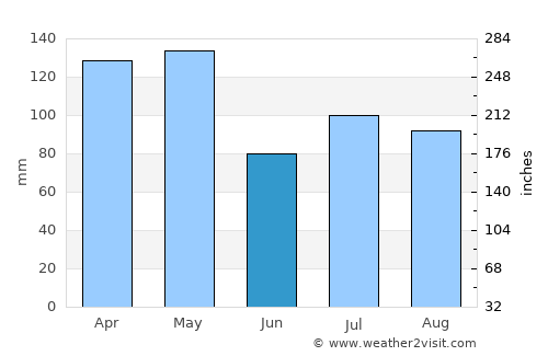 Pine Bluff average rain in June