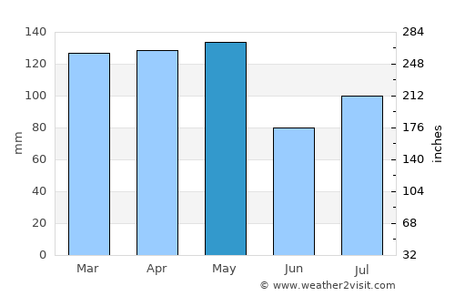 Pine Bluff average rain in May