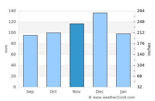 Pine Bluff average rain in November