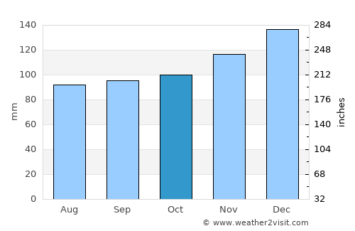 Pine Bluff average rain in October