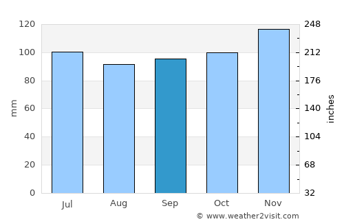 Pine Bluff average rain in September