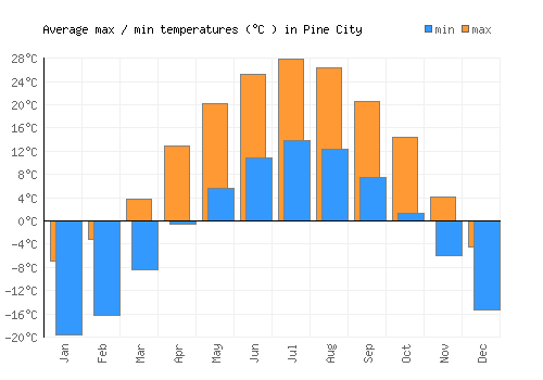 Pine City average minimum / maximum temperatures (Celsius)