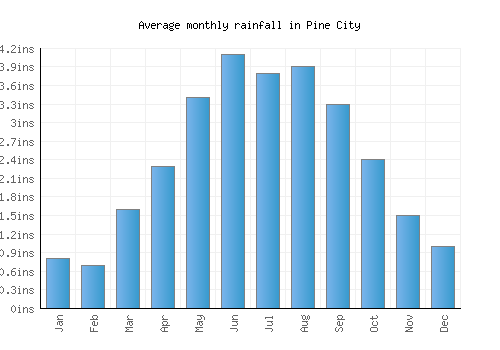 Pine City monthly rainfall chart (inches)