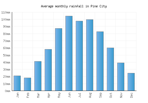 Pine City monthly rainfall chart (mm)