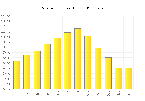 Pine City average daily sunshine chart