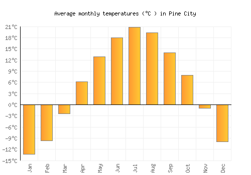 Pine City average temperature chart (Celsius)