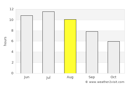 Pine City average rain in August