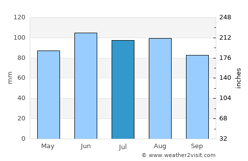 Pine City average rain in July