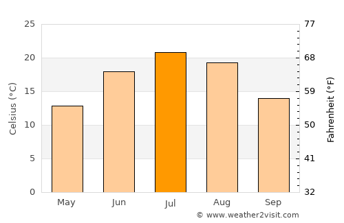 Pine City average temperature in July