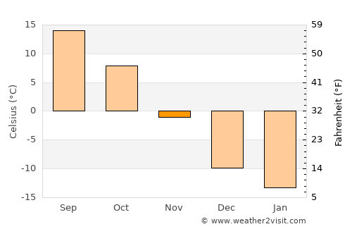 Pine City average temperature in November