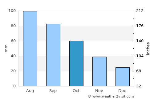 Pine City average rain in October