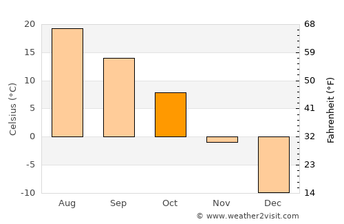 Pine City average temperature in October