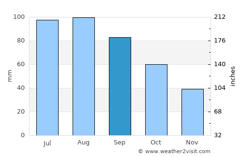 Pine City average rain in September