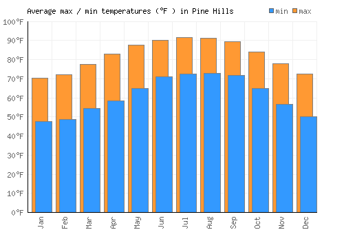 Pine Hills average minimum / maximum temperatures (Fahrenheit)