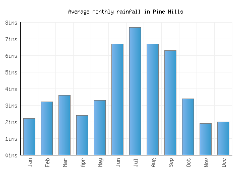 Pine Hills monthly rainfall chart (inches)