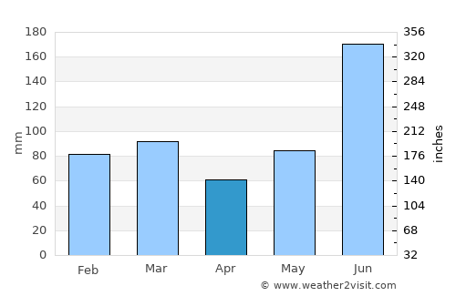 Pine Hills average rain in April