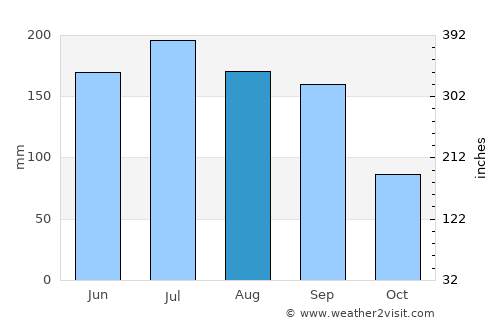 Pine Hills average rain in August