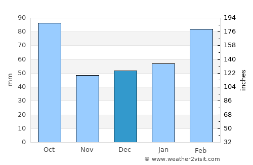 Pine Hills average rain in December