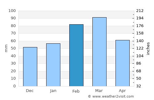 Pine Hills average rain in February