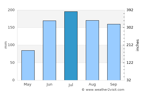 Pine Hills average rain in July