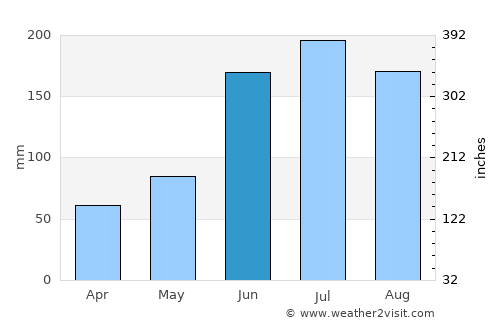 Pine Hills average rain in June