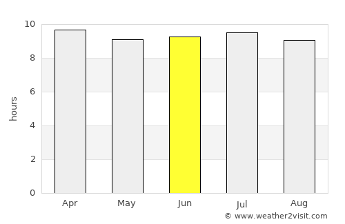 Pine Hills average rain in June