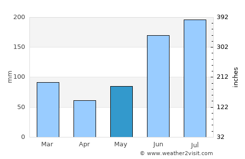Pine Hills average rain in May