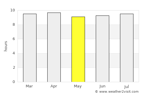 Pine Hills average rain in May