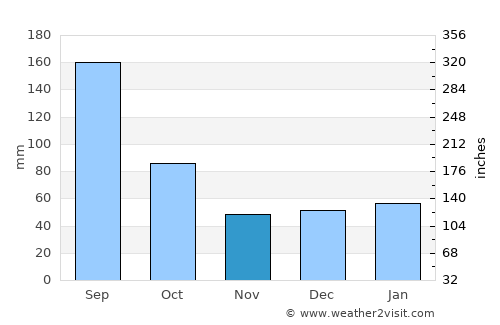 Pine Hills average rain in November