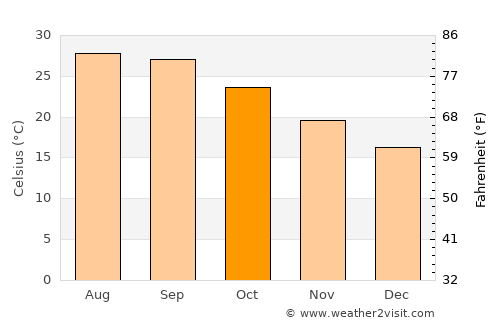 Pine Hills average temperature in October
