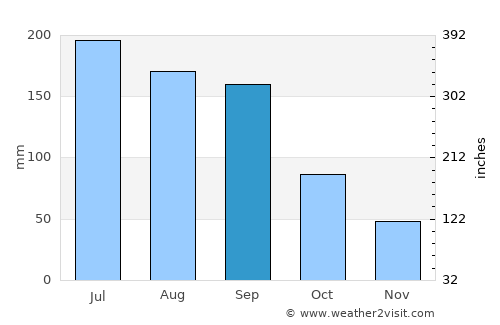 Pine Hills average rain in September