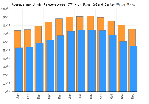 Pine Island Center average minimum / maximum temperatures (Fahrenheit)