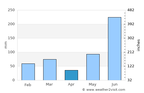 Pine Island Center average rain in April
