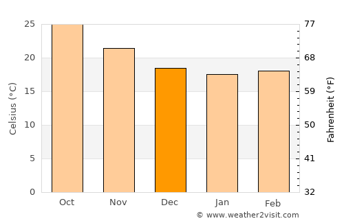 Pine Island Center average temperature in December
