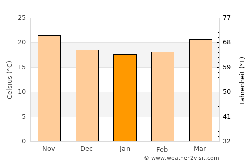 Pine Island Center average temperature in January