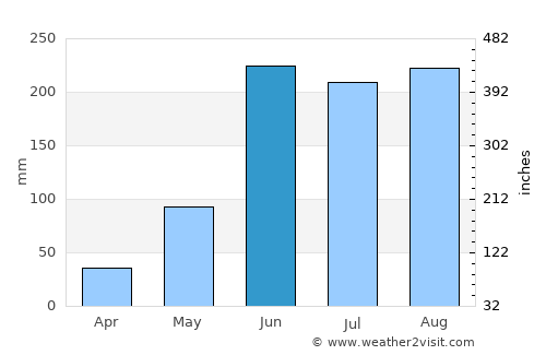 Pine Island Center average rain in June