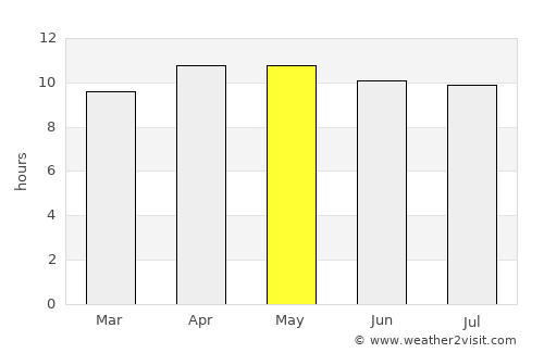 Pine Island Center average rain in May