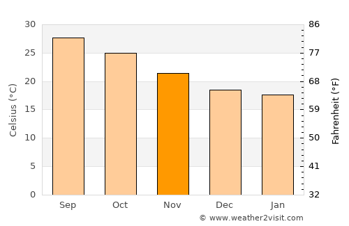 Pine Island Center average temperature in November