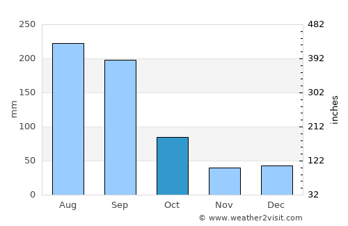Pine Island Center average rain in October