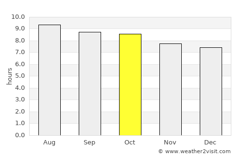 Pine Island Center average rain in October